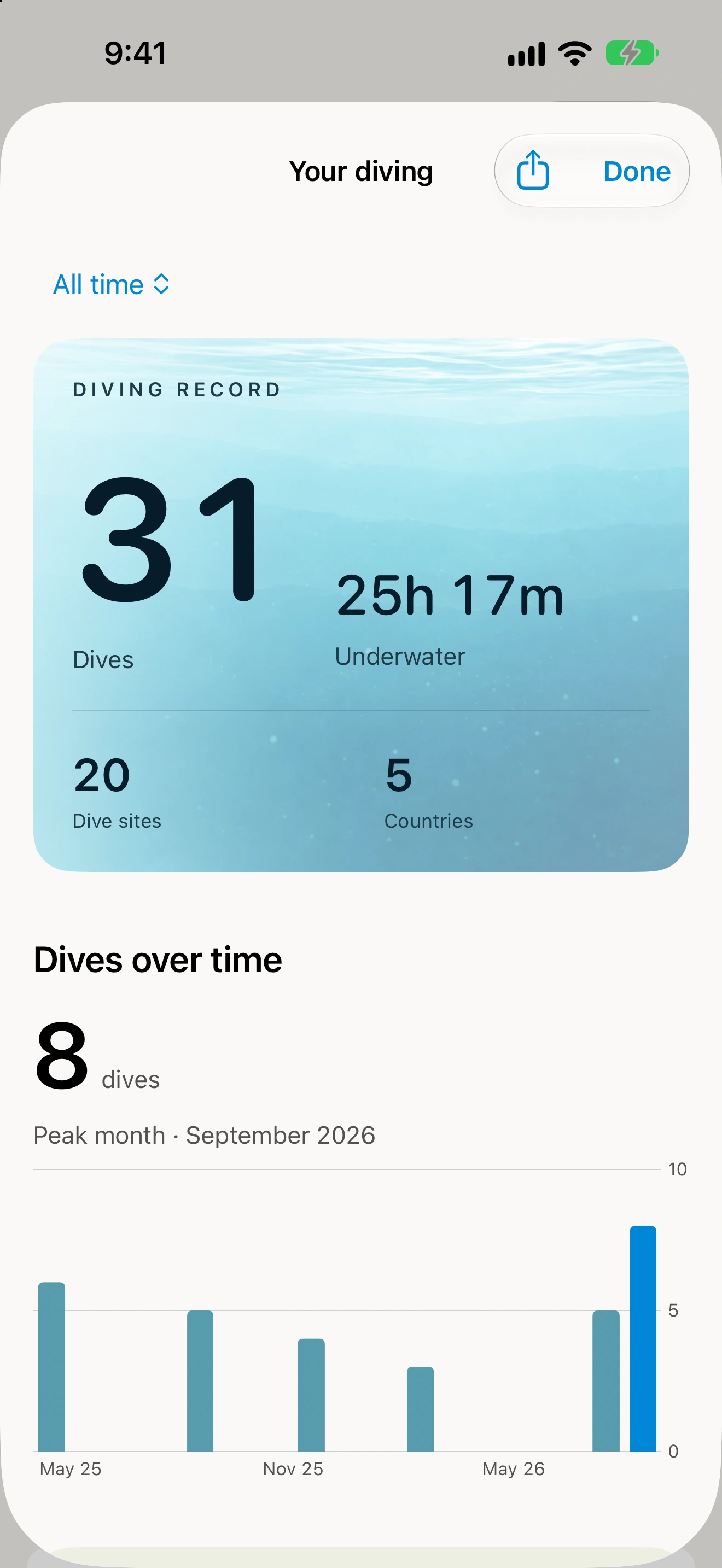 Interval’s diving statistics: 31 dives, 25 hours 17 minutes underwater, 20 sites and five countries.